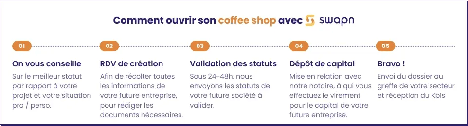 Comment ouvrir son coffee shop 