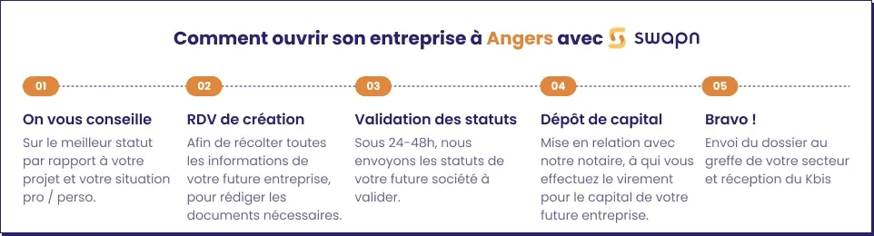 Comment ouvrir son entreprise à Angers