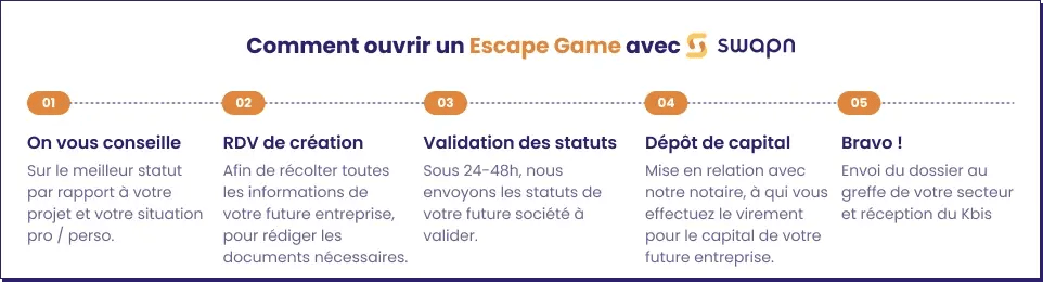 Comment ouvrir un Escape Game