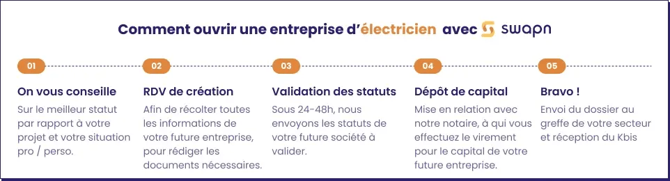 Comment ouvrir une entreprise délectricien