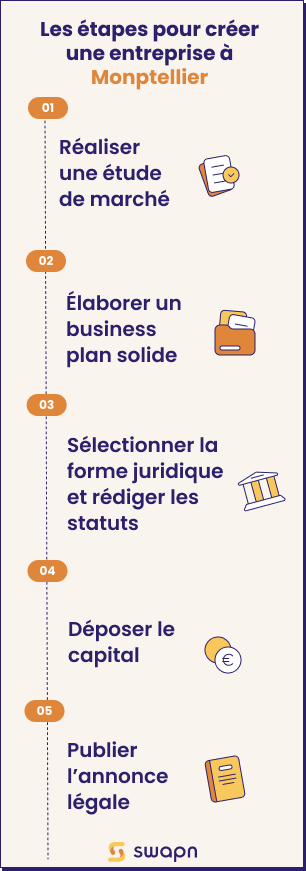 Les étapes pour créer une entreprise à Monptellier (1)