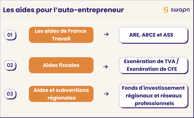 Les aides pour les auto-entrepreneurs