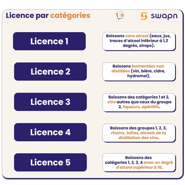 Les différentes licences